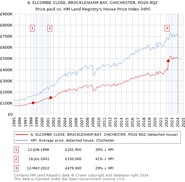 6, ELCOMBE CLOSE, BRACKLESHAM BAY, CHICHESTER, PO20 8QZ: Price paid vs HM Land Registry's House Price Index
