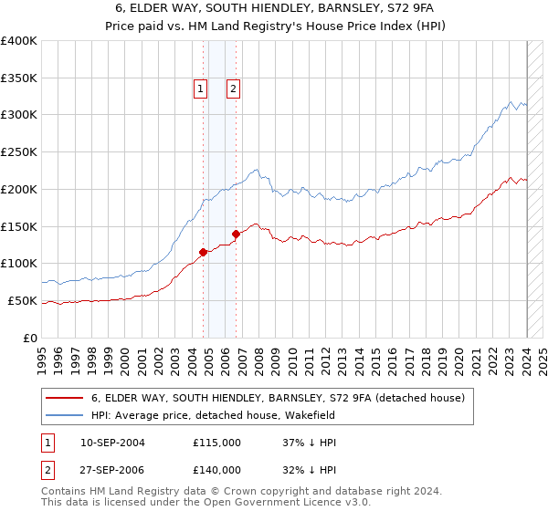 6, ELDER WAY, SOUTH HIENDLEY, BARNSLEY, S72 9FA: Price paid vs HM Land Registry's House Price Index