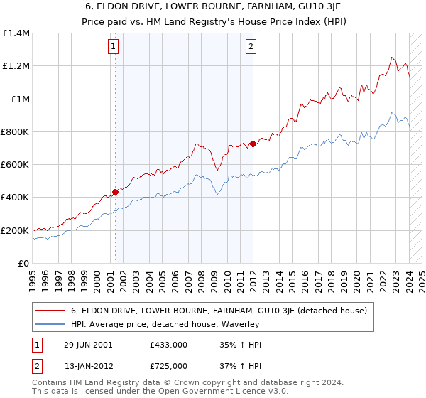 6, ELDON DRIVE, LOWER BOURNE, FARNHAM, GU10 3JE: Price paid vs HM Land Registry's House Price Index