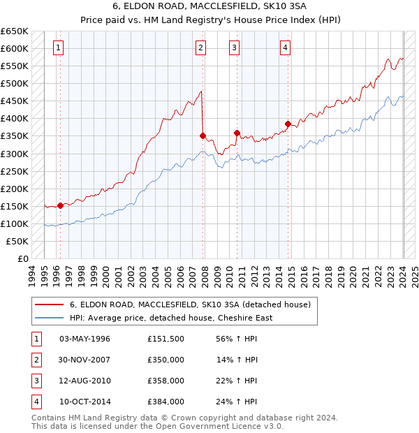 6, ELDON ROAD, MACCLESFIELD, SK10 3SA: Price paid vs HM Land Registry's House Price Index
