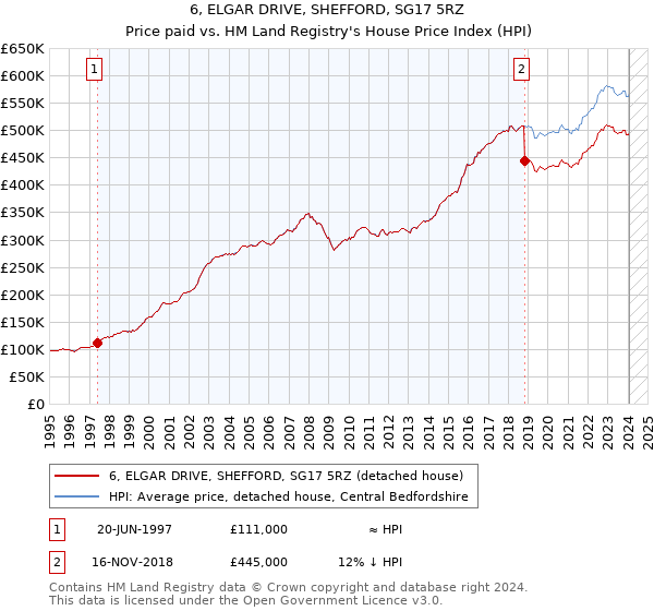 6, ELGAR DRIVE, SHEFFORD, SG17 5RZ: Price paid vs HM Land Registry's House Price Index