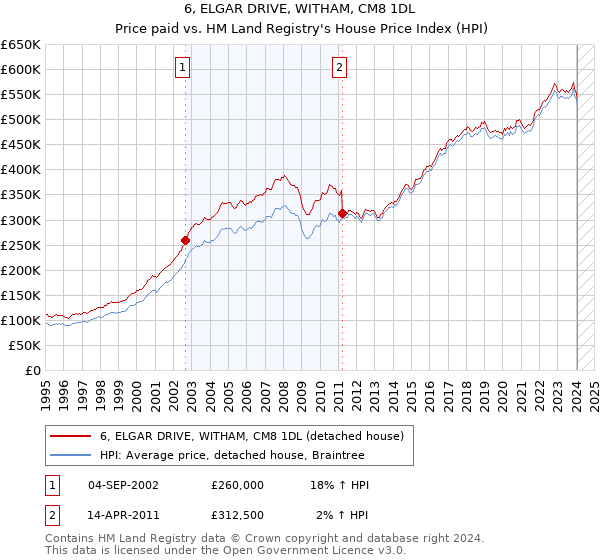 6, ELGAR DRIVE, WITHAM, CM8 1DL: Price paid vs HM Land Registry's House Price Index