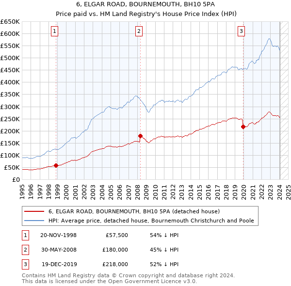 6, ELGAR ROAD, BOURNEMOUTH, BH10 5PA: Price paid vs HM Land Registry's House Price Index