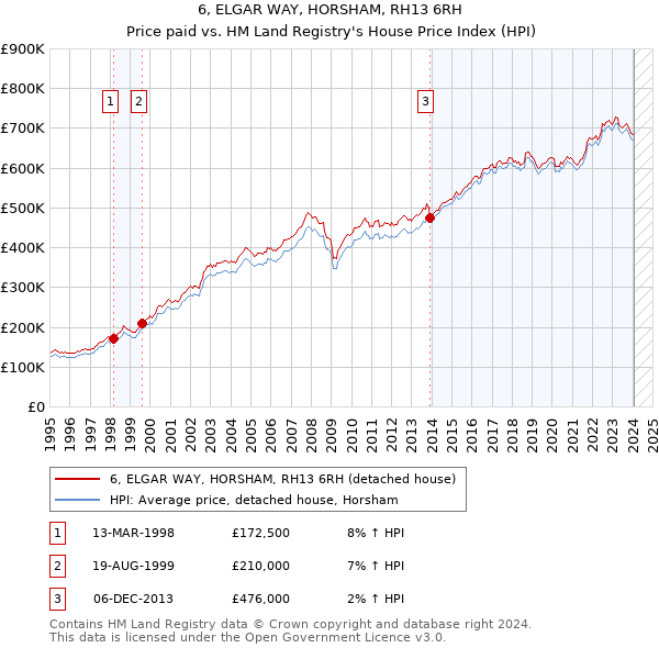 6, ELGAR WAY, HORSHAM, RH13 6RH: Price paid vs HM Land Registry's House Price Index
