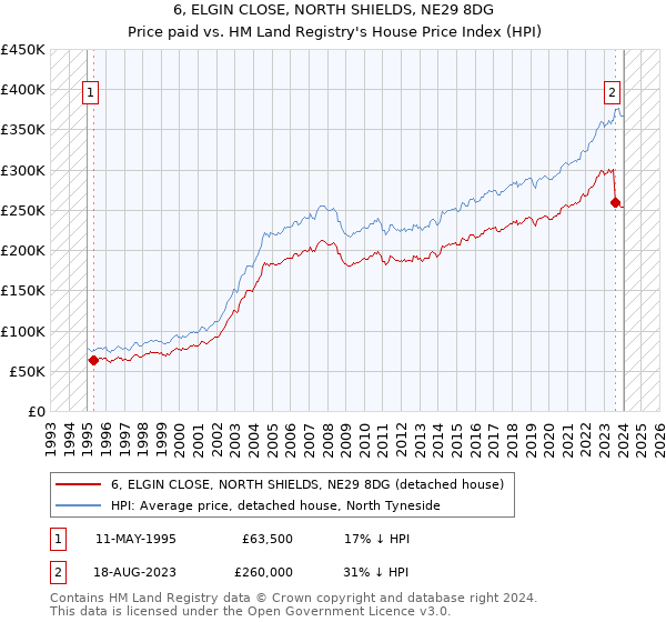 6, ELGIN CLOSE, NORTH SHIELDS, NE29 8DG: Price paid vs HM Land Registry's House Price Index