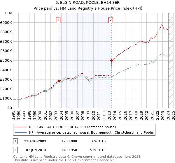 6, ELGIN ROAD, POOLE, BH14 8ER: Price paid vs HM Land Registry's House Price Index