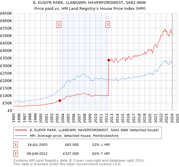 6, ELIDYR PARK, LLANGWM, HAVERFORDWEST, SA62 4NW: Price paid vs HM Land Registry's House Price Index