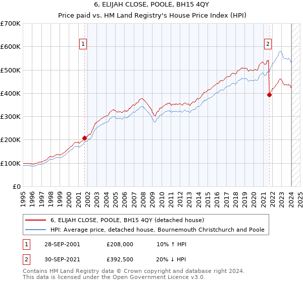 6, ELIJAH CLOSE, POOLE, BH15 4QY: Price paid vs HM Land Registry's House Price Index