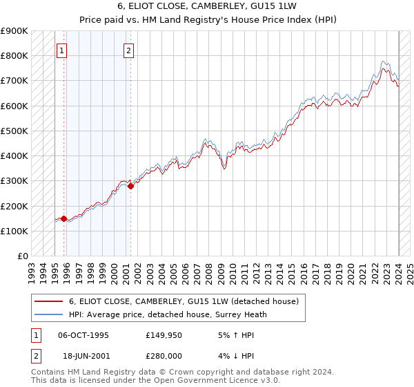 6, ELIOT CLOSE, CAMBERLEY, GU15 1LW: Price paid vs HM Land Registry's House Price Index