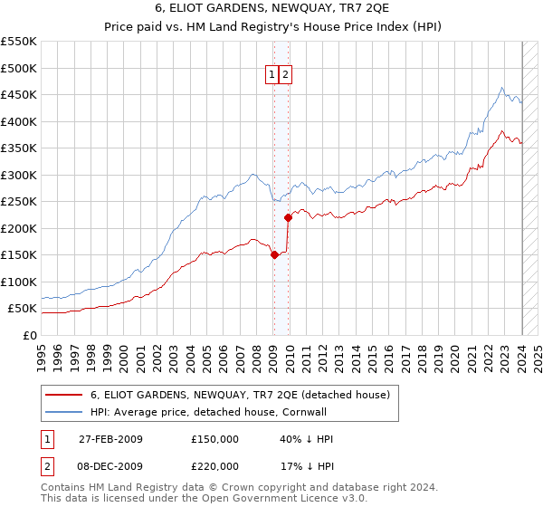 6, ELIOT GARDENS, NEWQUAY, TR7 2QE: Price paid vs HM Land Registry's House Price Index