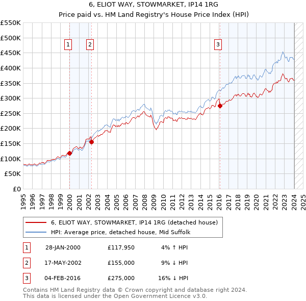 6, ELIOT WAY, STOWMARKET, IP14 1RG: Price paid vs HM Land Registry's House Price Index