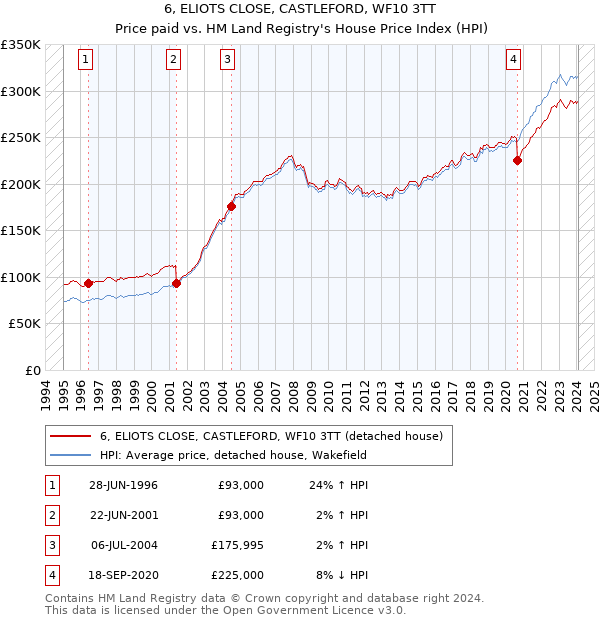 6, ELIOTS CLOSE, CASTLEFORD, WF10 3TT: Price paid vs HM Land Registry's House Price Index
