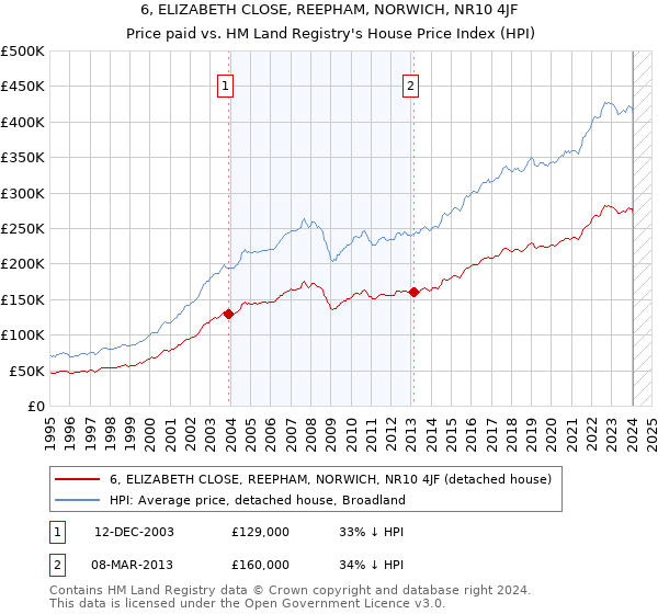 6, ELIZABETH CLOSE, REEPHAM, NORWICH, NR10 4JF: Price paid vs HM Land Registry's House Price Index