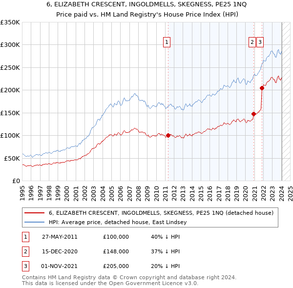 6, ELIZABETH CRESCENT, INGOLDMELLS, SKEGNESS, PE25 1NQ: Price paid vs HM Land Registry's House Price Index