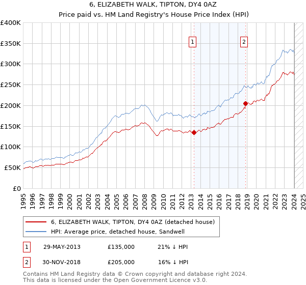 6, ELIZABETH WALK, TIPTON, DY4 0AZ: Price paid vs HM Land Registry's House Price Index