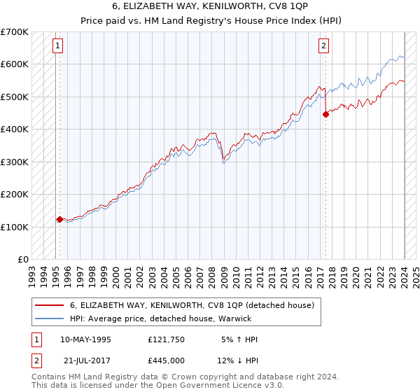 6, ELIZABETH WAY, KENILWORTH, CV8 1QP: Price paid vs HM Land Registry's House Price Index