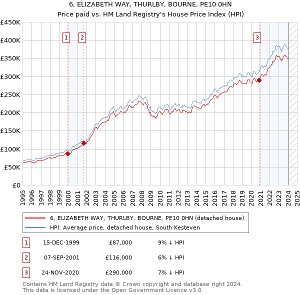6, ELIZABETH WAY, THURLBY, BOURNE, PE10 0HN: Price paid vs HM Land Registry's House Price Index