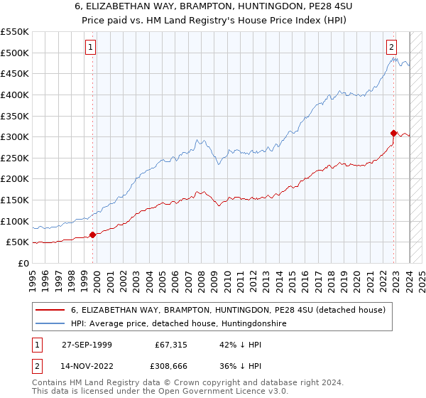 6, ELIZABETHAN WAY, BRAMPTON, HUNTINGDON, PE28 4SU: Price paid vs HM Land Registry's House Price Index