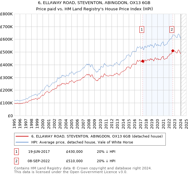 6, ELLAWAY ROAD, STEVENTON, ABINGDON, OX13 6GB: Price paid vs HM Land Registry's House Price Index