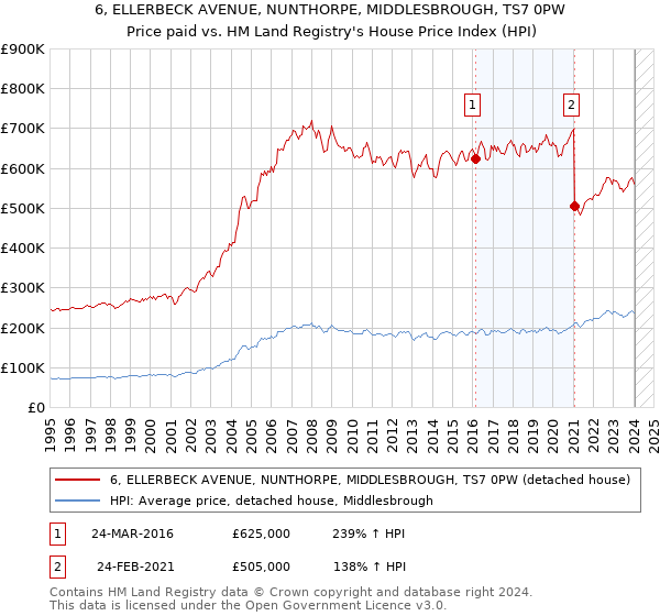 6, ELLERBECK AVENUE, NUNTHORPE, MIDDLESBROUGH, TS7 0PW: Price paid vs HM Land Registry's House Price Index