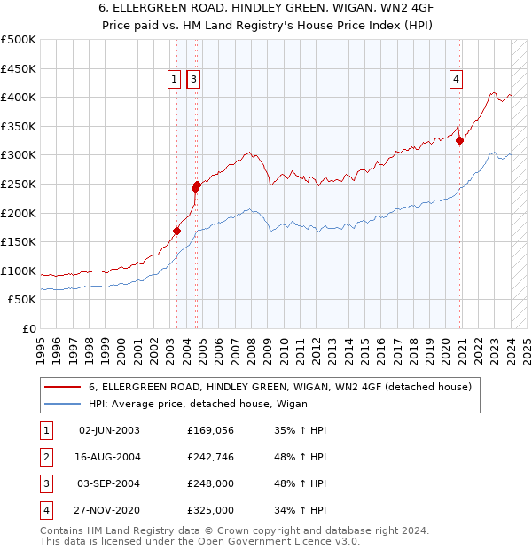 6, ELLERGREEN ROAD, HINDLEY GREEN, WIGAN, WN2 4GF: Price paid vs HM Land Registry's House Price Index