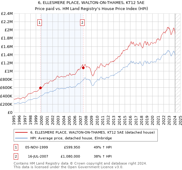 6, ELLESMERE PLACE, WALTON-ON-THAMES, KT12 5AE: Price paid vs HM Land Registry's House Price Index