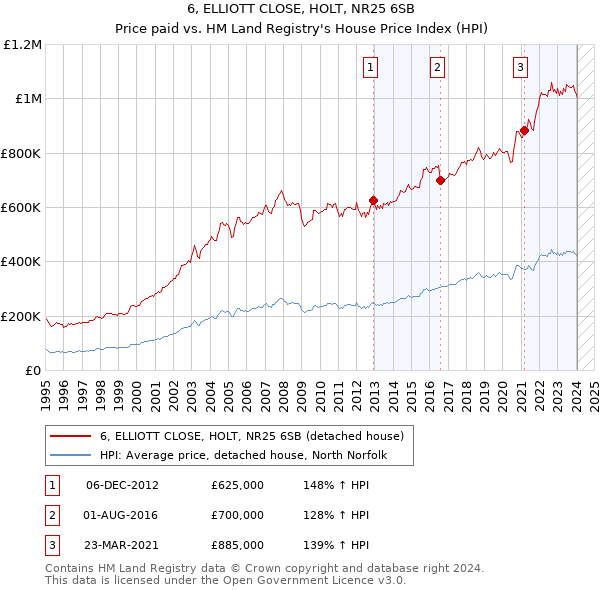 6, ELLIOTT CLOSE, HOLT, NR25 6SB: Price paid vs HM Land Registry's House Price Index
