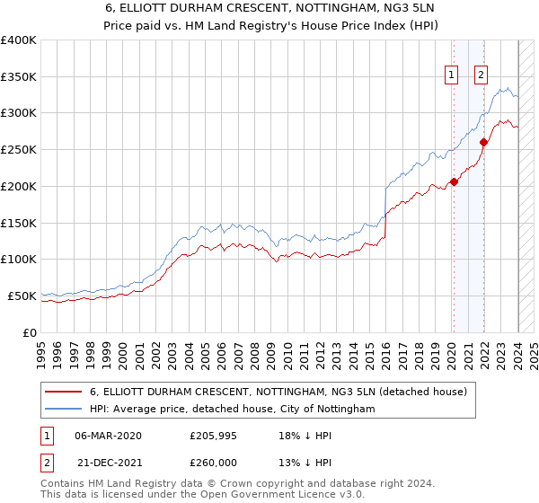 6, ELLIOTT DURHAM CRESCENT, NOTTINGHAM, NG3 5LN: Price paid vs HM Land Registry's House Price Index