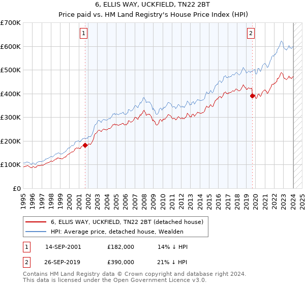 6, ELLIS WAY, UCKFIELD, TN22 2BT: Price paid vs HM Land Registry's House Price Index