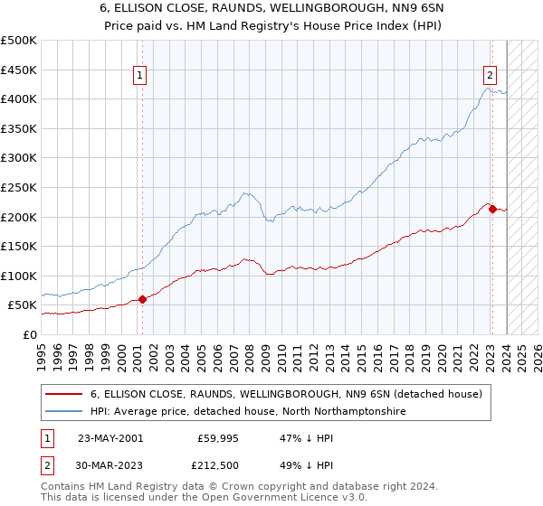 6, ELLISON CLOSE, RAUNDS, WELLINGBOROUGH, NN9 6SN: Price paid vs HM Land Registry's House Price Index