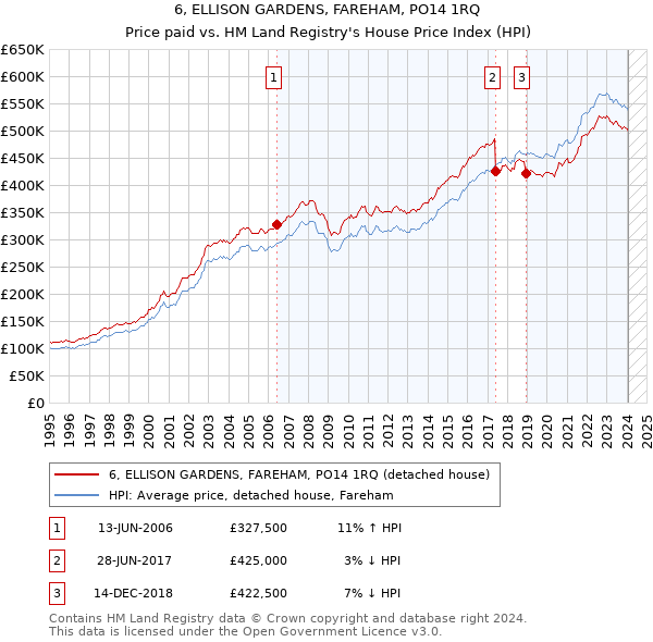 6, ELLISON GARDENS, FAREHAM, PO14 1RQ: Price paid vs HM Land Registry's House Price Index