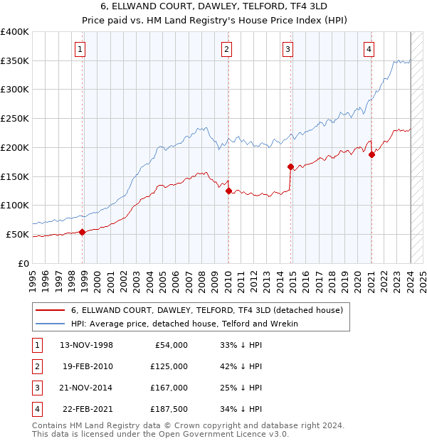 6, ELLWAND COURT, DAWLEY, TELFORD, TF4 3LD: Price paid vs HM Land Registry's House Price Index