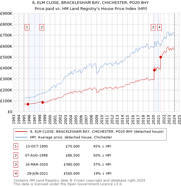 6, ELM CLOSE, BRACKLESHAM BAY, CHICHESTER, PO20 8HY: Price paid vs HM Land Registry's House Price Index