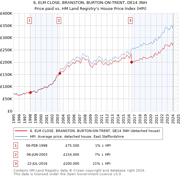 6, ELM CLOSE, BRANSTON, BURTON-ON-TRENT, DE14 3NH: Price paid vs HM Land Registry's House Price Index
