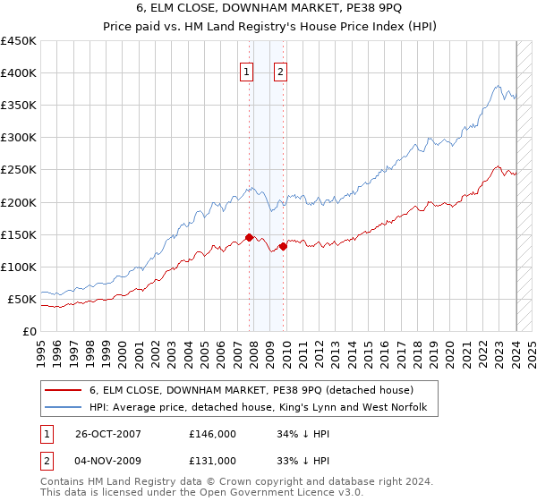 6, ELM CLOSE, DOWNHAM MARKET, PE38 9PQ: Price paid vs HM Land Registry's House Price Index