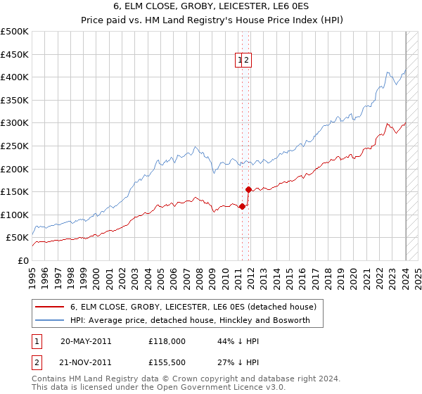 6, ELM CLOSE, GROBY, LEICESTER, LE6 0ES: Price paid vs HM Land Registry's House Price Index