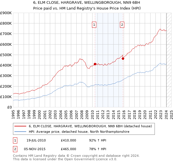 6, ELM CLOSE, HARGRAVE, WELLINGBOROUGH, NN9 6BH: Price paid vs HM Land Registry's House Price Index