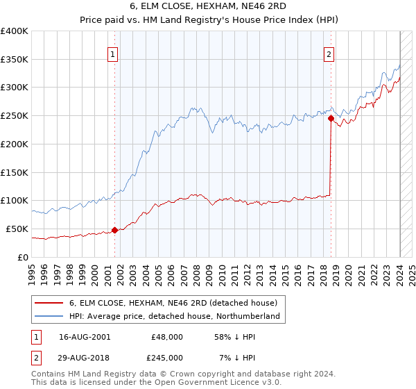 6, ELM CLOSE, HEXHAM, NE46 2RD: Price paid vs HM Land Registry's House Price Index