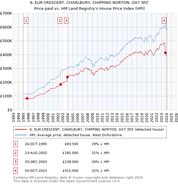 6, ELM CRESCENT, CHARLBURY, CHIPPING NORTON, OX7 3PZ: Price paid vs HM Land Registry's House Price Index