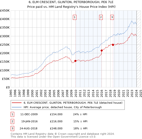 6, ELM CRESCENT, GLINTON, PETERBOROUGH, PE6 7LE: Price paid vs HM Land Registry's House Price Index