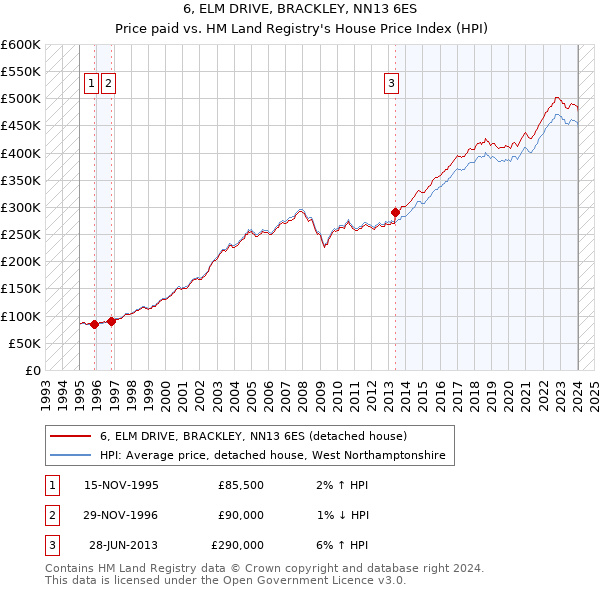 6, ELM DRIVE, BRACKLEY, NN13 6ES: Price paid vs HM Land Registry's House Price Index