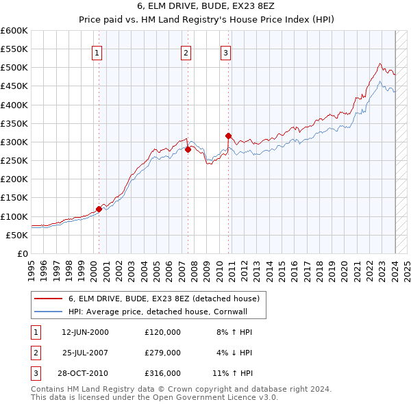 6, ELM DRIVE, BUDE, EX23 8EZ: Price paid vs HM Land Registry's House Price Index