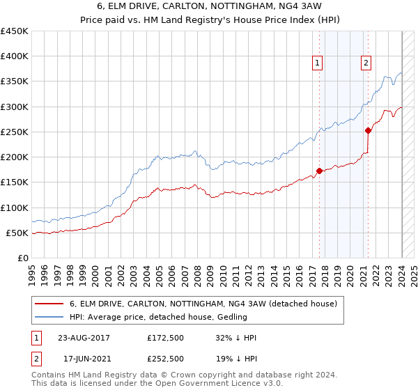 6, ELM DRIVE, CARLTON, NOTTINGHAM, NG4 3AW: Price paid vs HM Land Registry's House Price Index