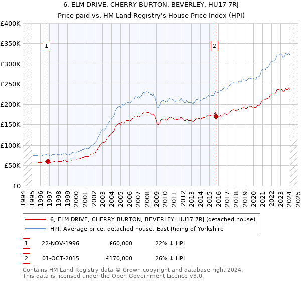 6, ELM DRIVE, CHERRY BURTON, BEVERLEY, HU17 7RJ: Price paid vs HM Land Registry's House Price Index