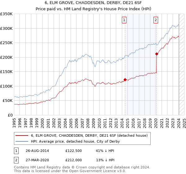 6, ELM GROVE, CHADDESDEN, DERBY, DE21 6SF: Price paid vs HM Land Registry's House Price Index