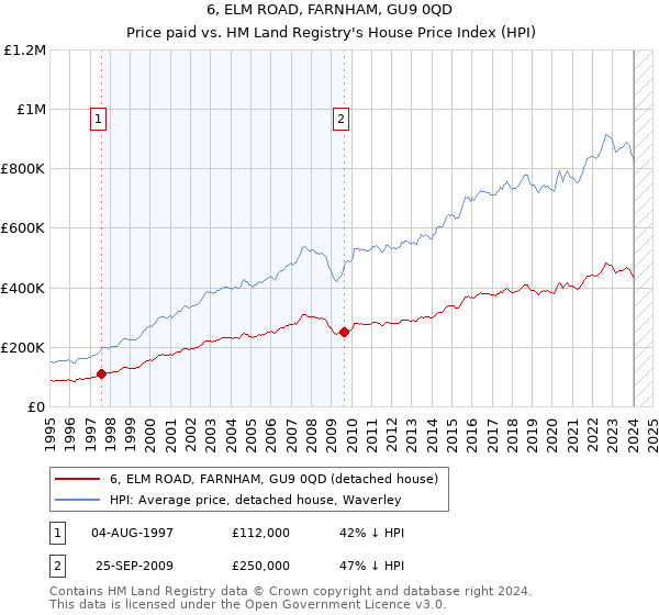 6, ELM ROAD, FARNHAM, GU9 0QD: Price paid vs HM Land Registry's House Price Index