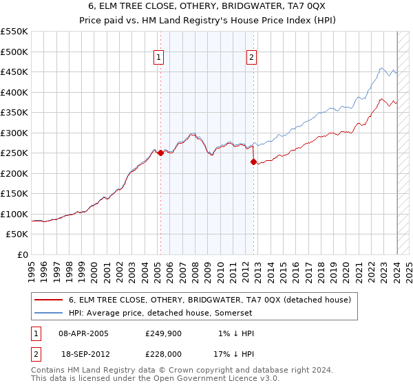6, ELM TREE CLOSE, OTHERY, BRIDGWATER, TA7 0QX: Price paid vs HM Land Registry's House Price Index