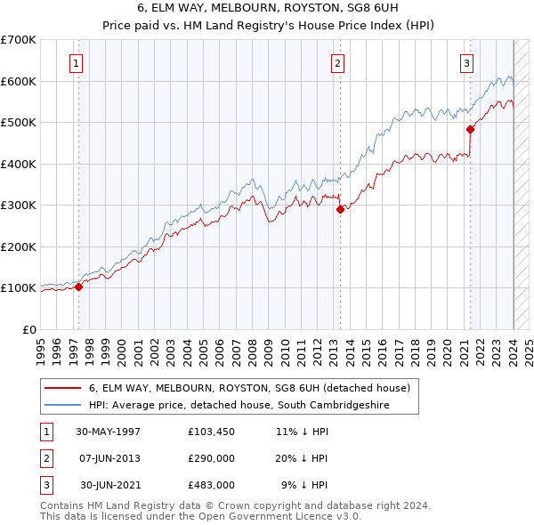 6, ELM WAY, MELBOURN, ROYSTON, SG8 6UH: Price paid vs HM Land Registry's House Price Index