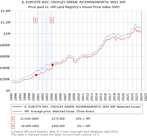 6, ELMCOTE WAY, CROXLEY GREEN, RICKMANSWORTH, WD3 3HP: Price paid vs HM Land Registry's House Price Index