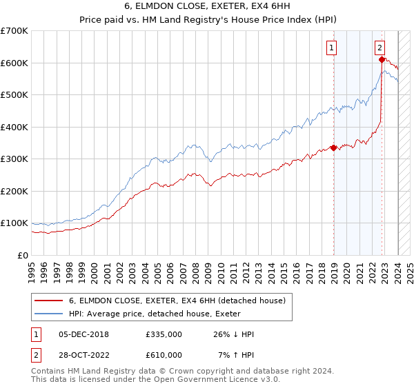 6, ELMDON CLOSE, EXETER, EX4 6HH: Price paid vs HM Land Registry's House Price Index